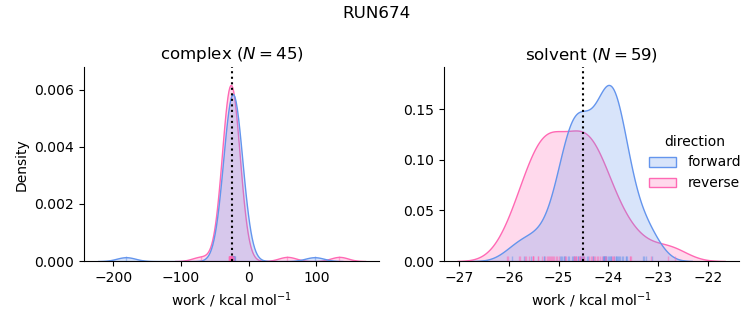 work distributions