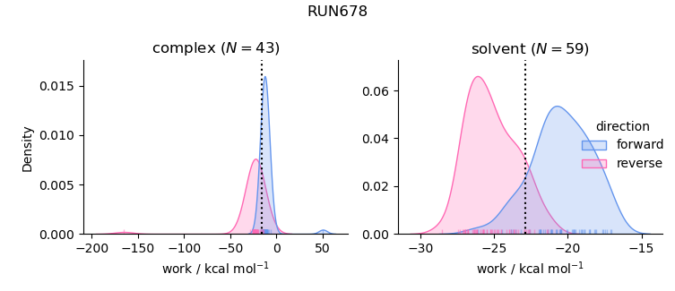 work distributions