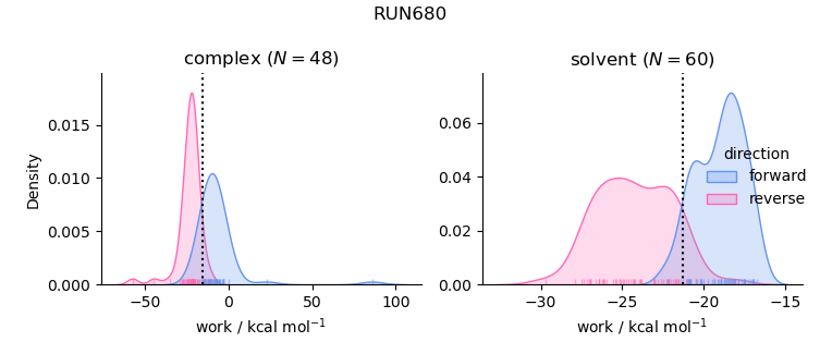 work distributions