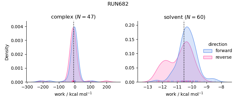 work distributions