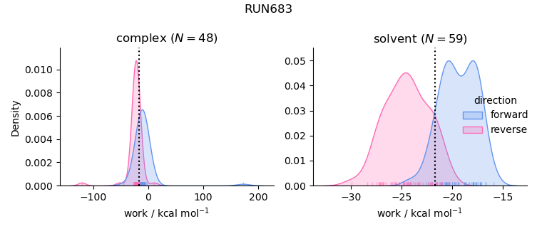 work distributions