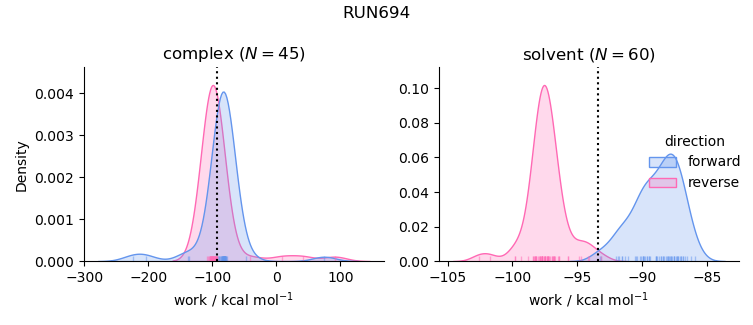 work distributions