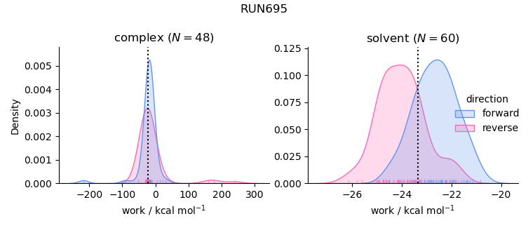 work distributions