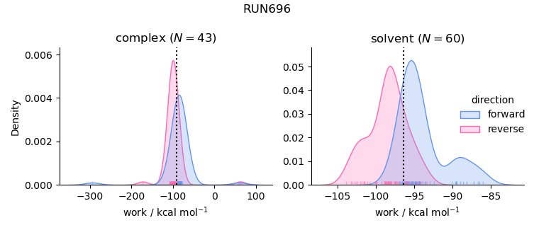 work distributions