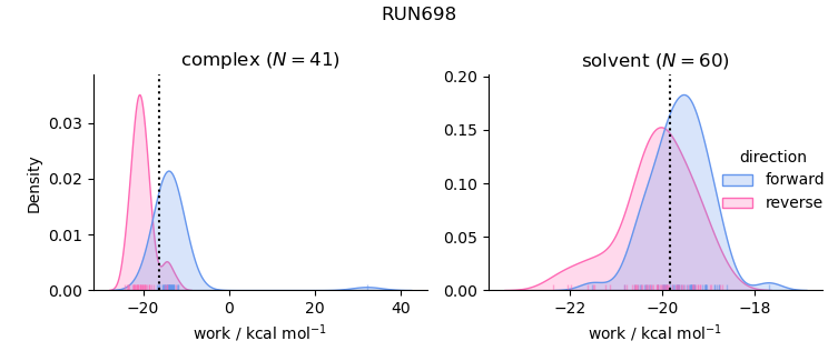 work distributions