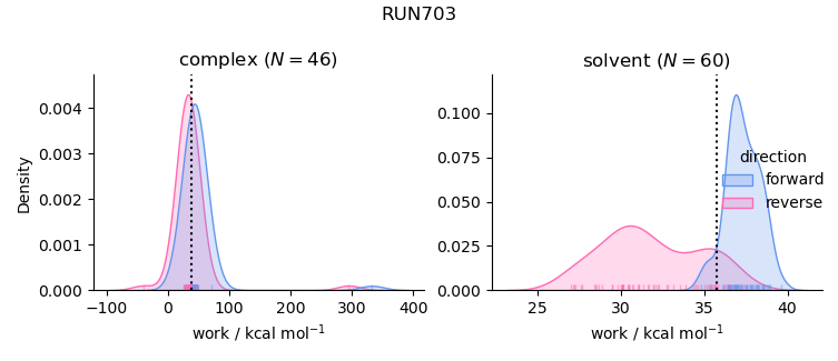 work distributions