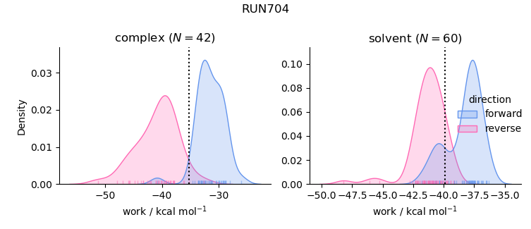 work distributions