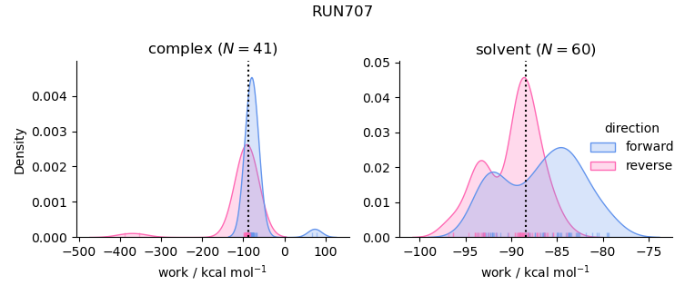 work distributions