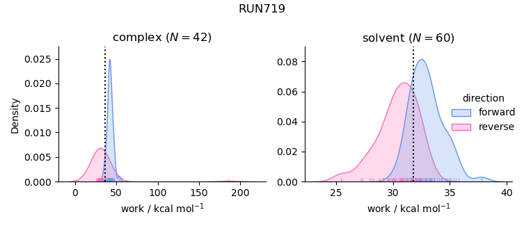 work distributions