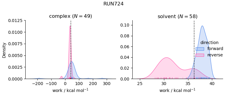 work distributions