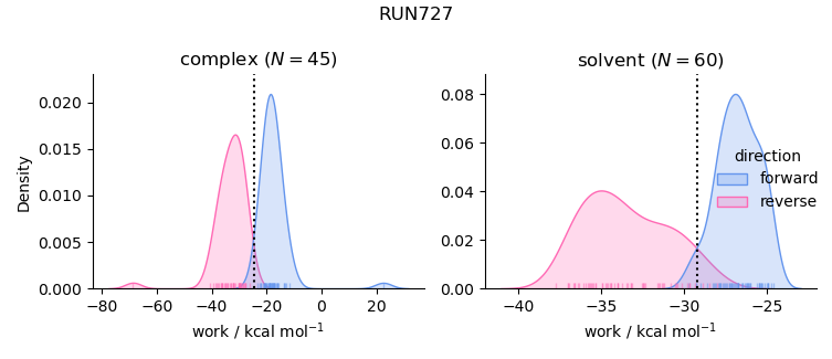 work distributions