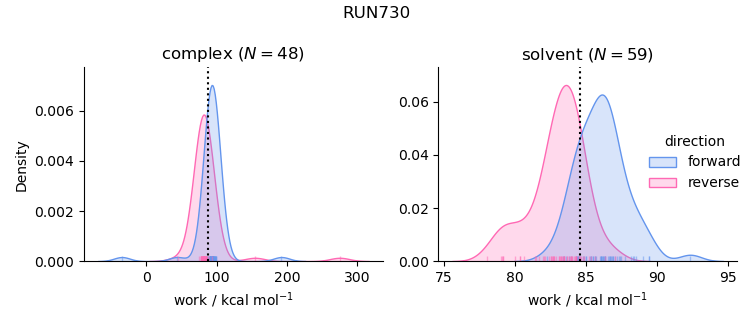 work distributions