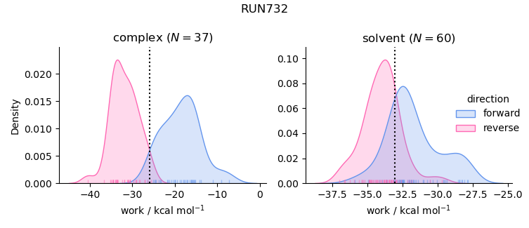 work distributions