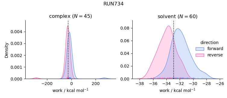 work distributions