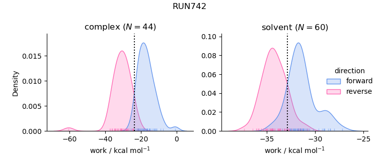 work distributions