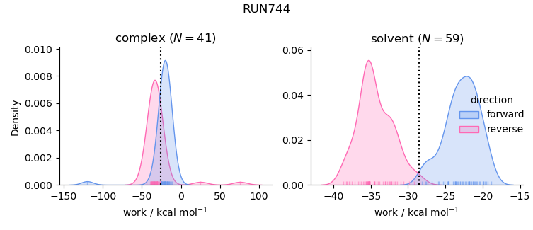 work distributions