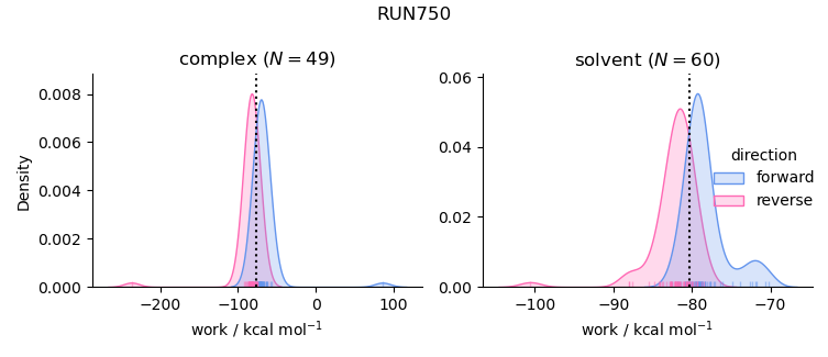 work distributions