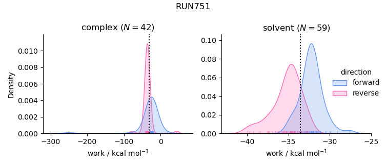 work distributions