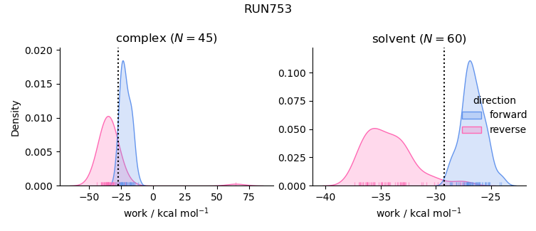 work distributions