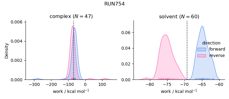 work distributions