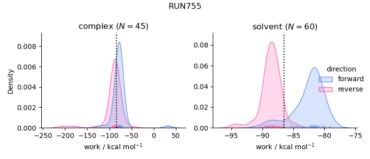 work distributions