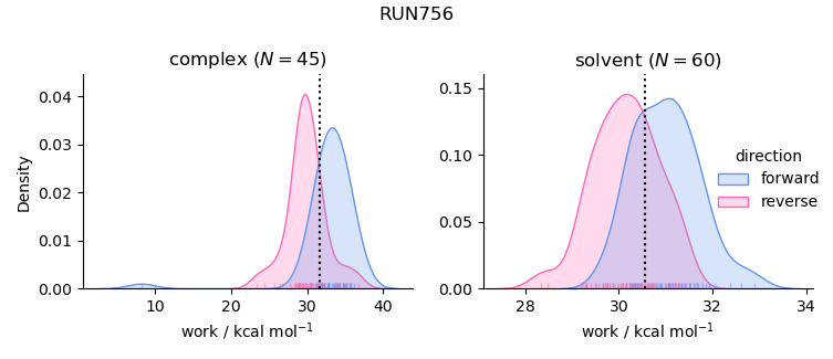 work distributions