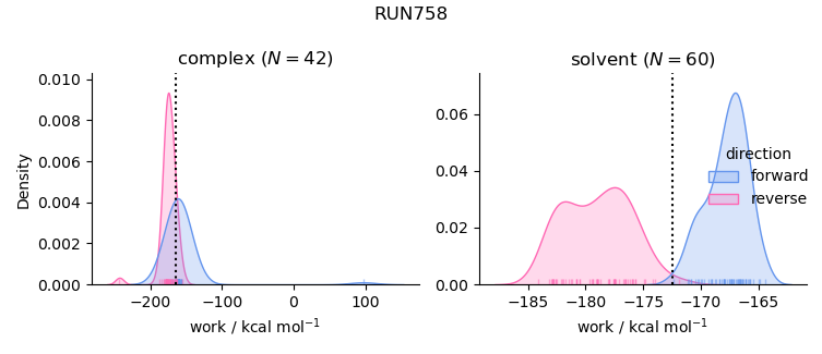 work distributions