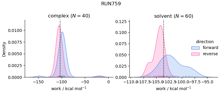 work distributions