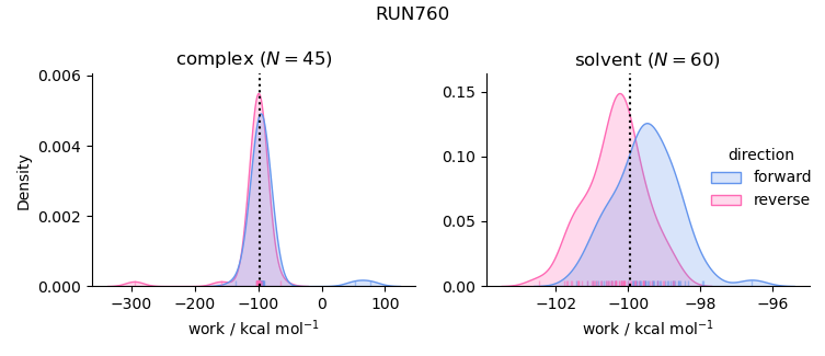 work distributions