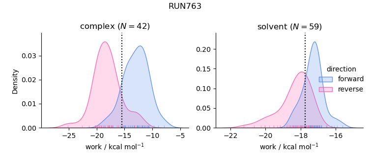 work distributions