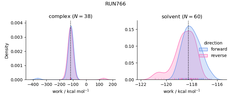 work distributions