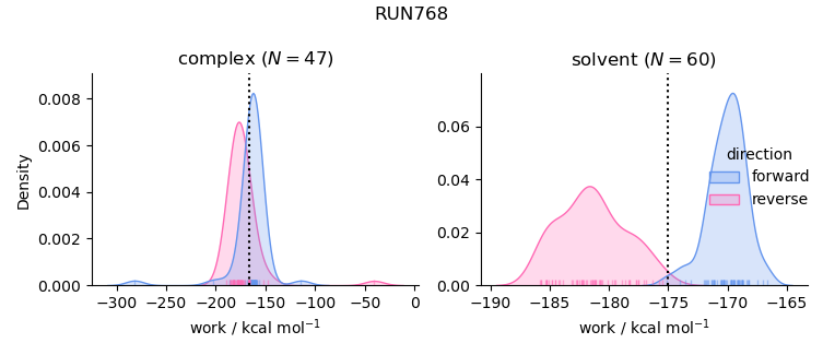 work distributions