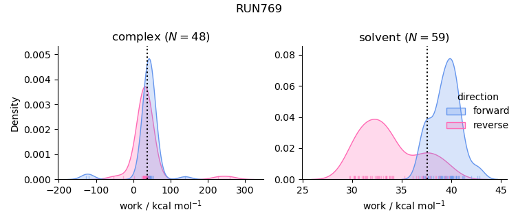 work distributions