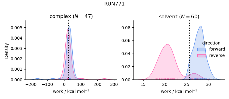 work distributions