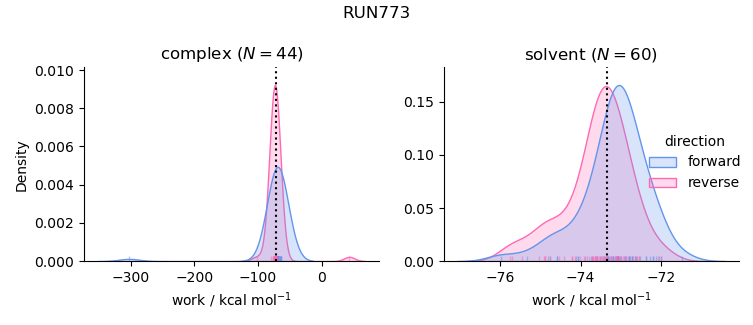 work distributions