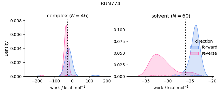 work distributions