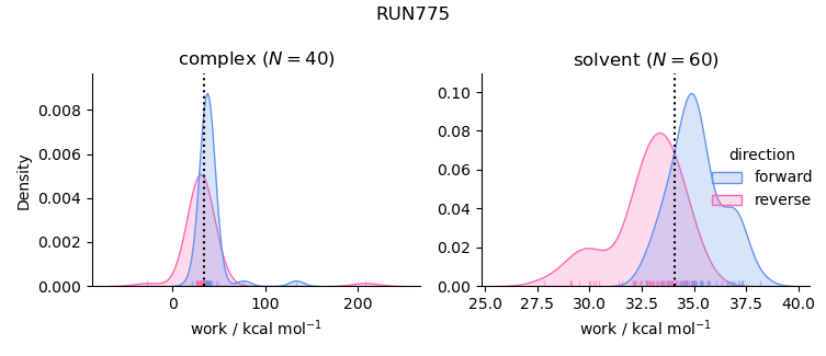 work distributions