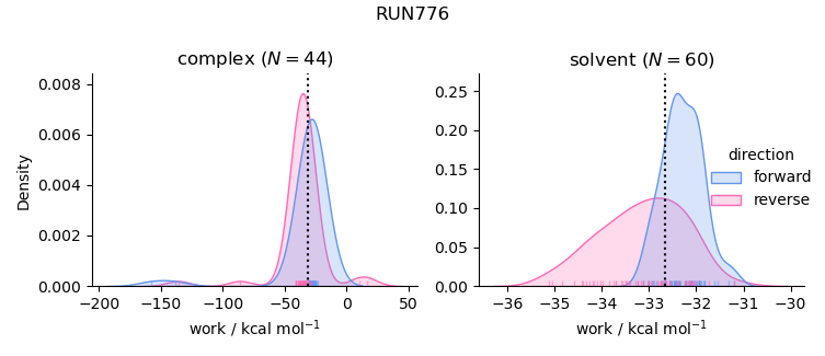 work distributions