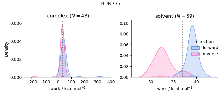 work distributions