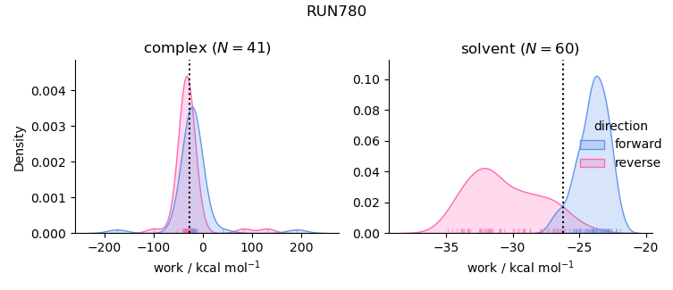 work distributions