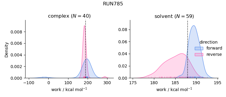 work distributions