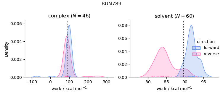 work distributions