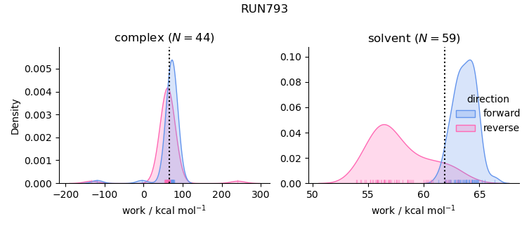 work distributions