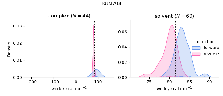 work distributions