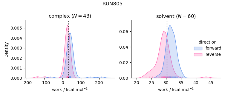 work distributions