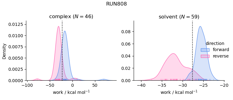 work distributions