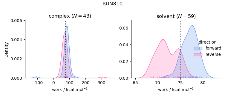 work distributions