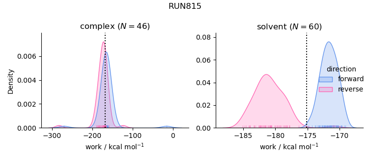 work distributions