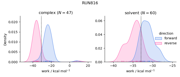 work distributions