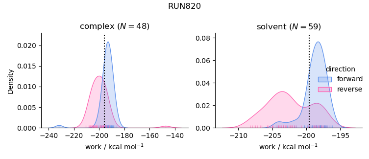 work distributions